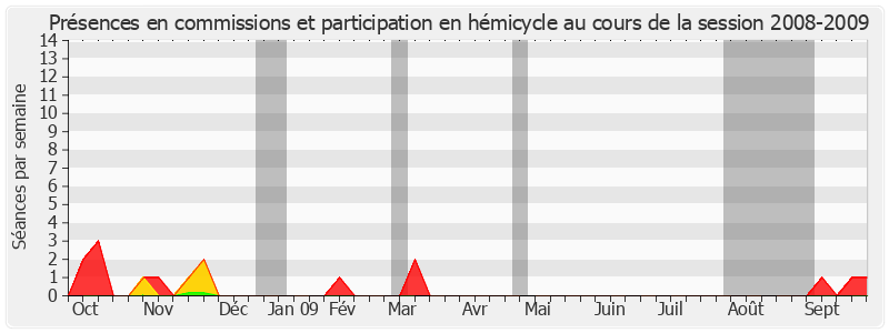 Participation globale-20082009 de Pierre André