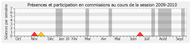 Participation commissions-20092010 de Pierre André