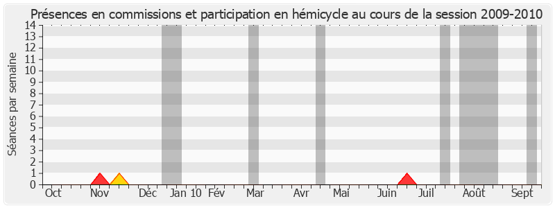 Participation globale-20092010 de Pierre André