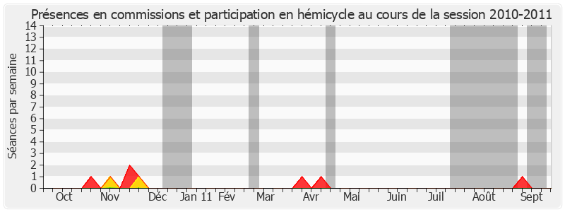 Participation globale-20102011 de Pierre André