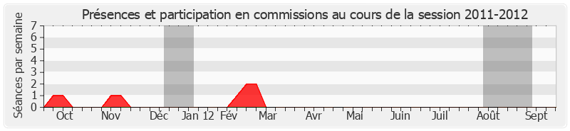 Participation commissions-20112012 de Pierre André