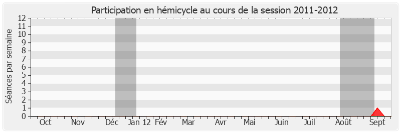 Participation hemicycle-20112012 de Pierre André