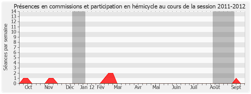 Participation globale-20112012 de Pierre André
