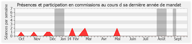 Participation commissions-annee de Pierre André