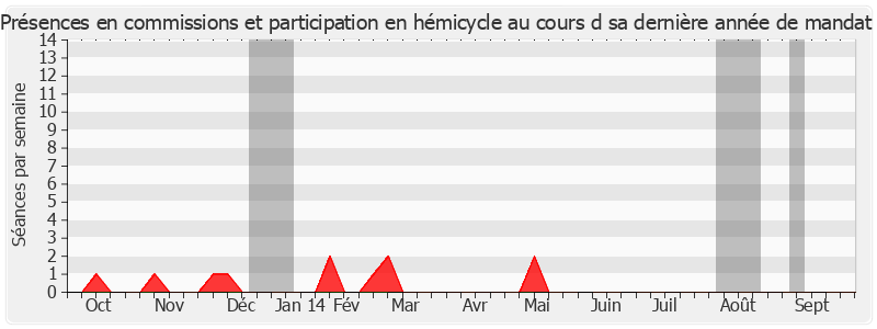 Participation globale-annee de Pierre André