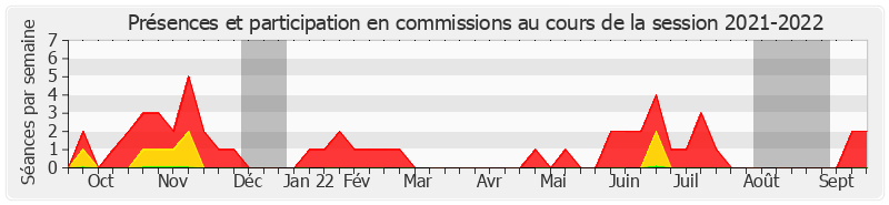 Participation commissions-20212022 de Pierre-Antoine Levi