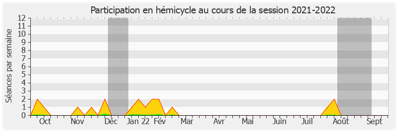 Participation hemicycle-20212022 de Pierre-Antoine Levi