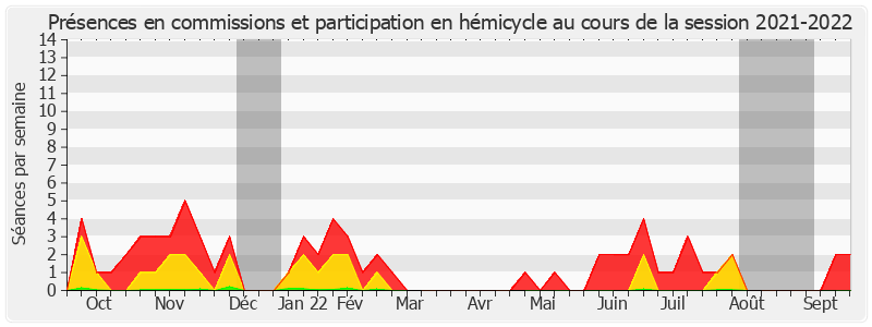 Participation globale-20212022 de Pierre-Antoine Levi