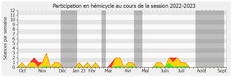 Participation hemicycle-20222023 de Pierre-Antoine Levi
