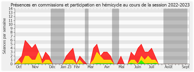 Participation globale-20222023 de Pierre-Antoine Levi