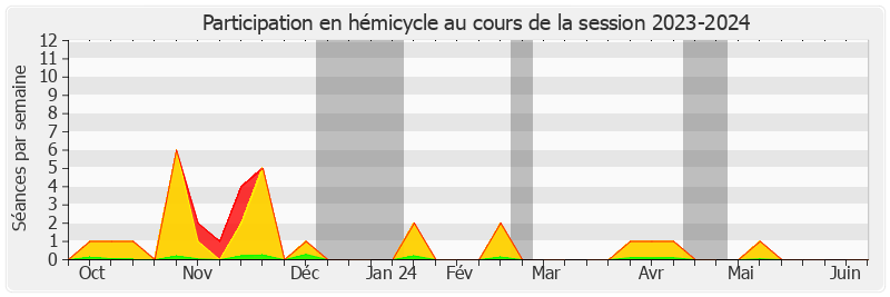 Participation hemicycle-20232024 de Pierre-Antoine Levi