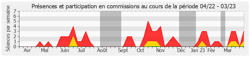 Participation commissions-annee de Pierre-Antoine Levi