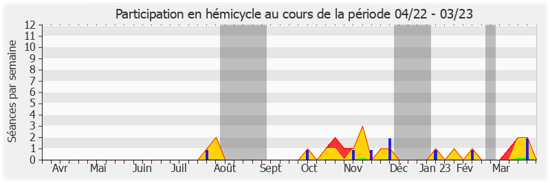 Participation hemicycle-annee de Pierre-Antoine Levi