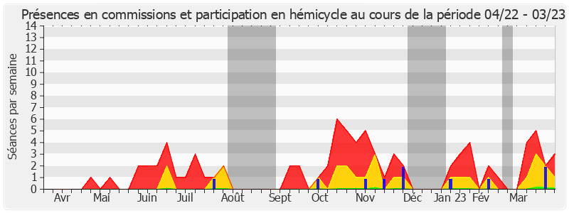 Participation globale-annee de Pierre-Antoine Levi