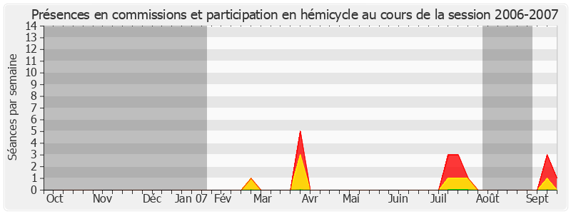 Participation globale-20062007 de Pierre Bernard-Reymond