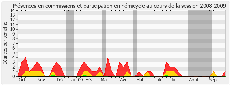 Participation globale-20082009 de Pierre Bernard-Reymond