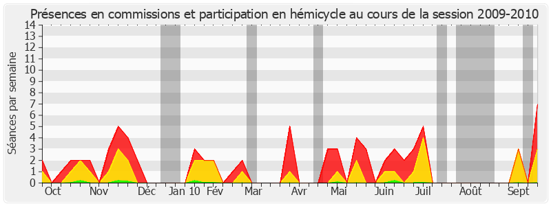 Participation globale-20092010 de Pierre Bernard-Reymond