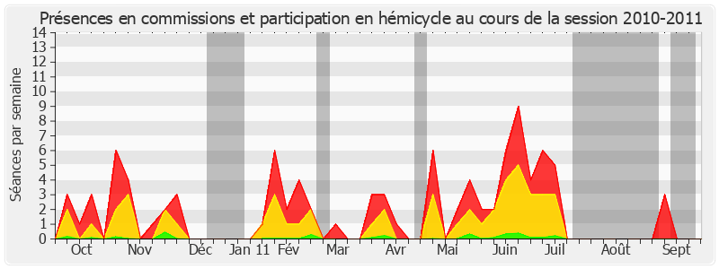 Participation globale-20102011 de Pierre Bernard-Reymond