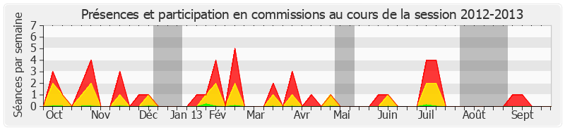 Participation commissions-20122013 de Pierre Bernard-Reymond