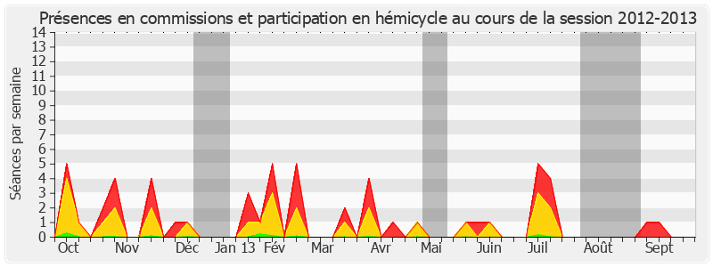 Participation globale-20122013 de Pierre Bernard-Reymond