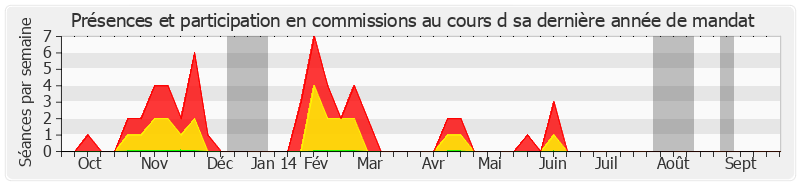 Participation commissions-annee de Pierre Bernard-Reymond