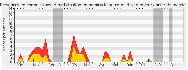 Participation globale-annee de Pierre Bernard-Reymond