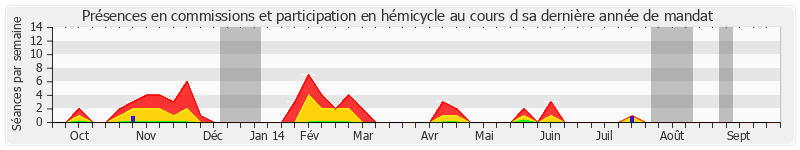 Participation globale-annee de Pierre Bernard-Reymond