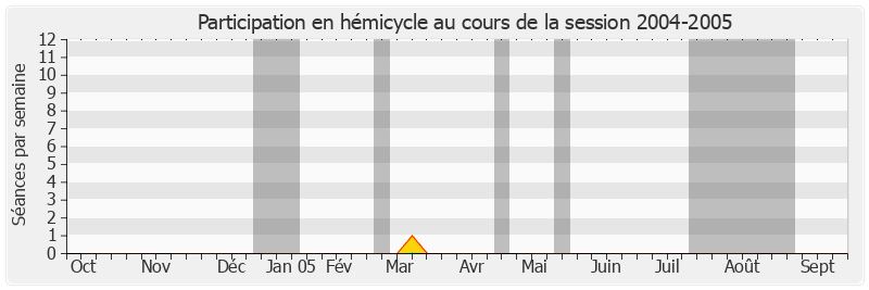 Participation hemicycle-20042005 de Pierre Bordier