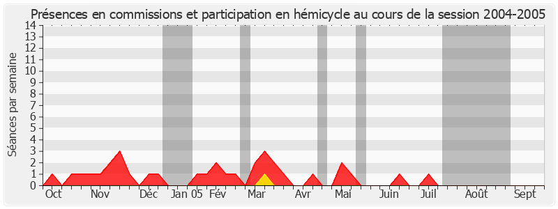Participation globale-20042005 de Pierre Bordier