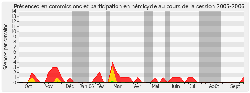 Participation globale-20052006 de Pierre Bordier