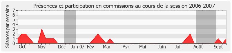 Participation commissions-20062007 de Pierre Bordier