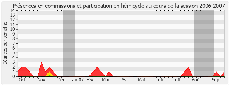 Participation globale-20062007 de Pierre Bordier