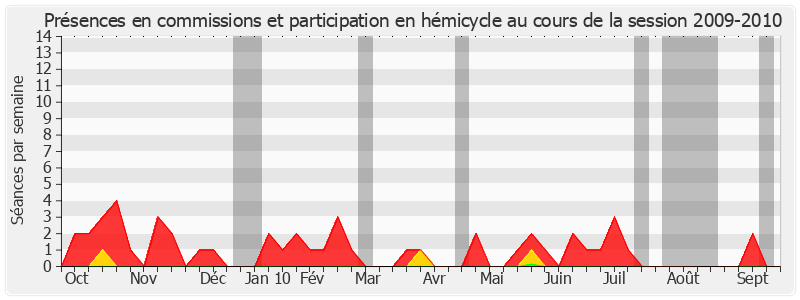 Participation globale-20092010 de Pierre Bordier