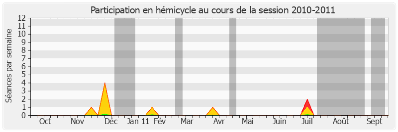 Participation hemicycle-20102011 de Pierre Bordier