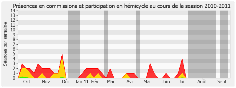 Participation globale-20102011 de Pierre Bordier