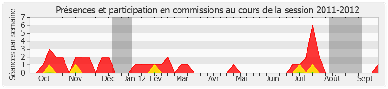 Participation commissions-20112012 de Pierre Bordier