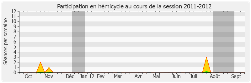 Participation hemicycle-20112012 de Pierre Bordier