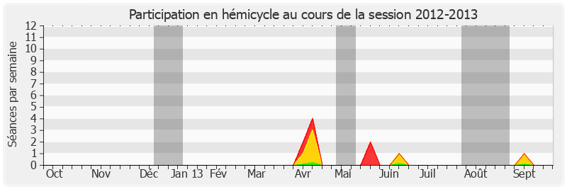 Participation hemicycle-20122013 de Pierre Bordier