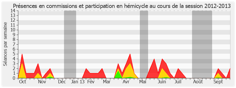 Participation globale-20122013 de Pierre Bordier