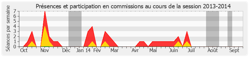 Participation commissions-20132014 de Pierre Bordier