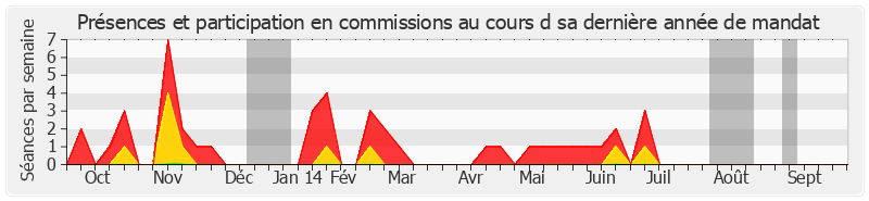 Participation commissions-annee de Pierre Bordier