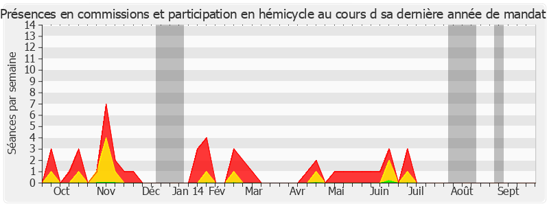 Participation globale-annee de Pierre Bordier