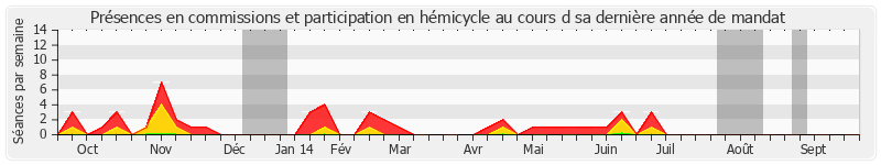 Participation globale-annee de Pierre Bordier