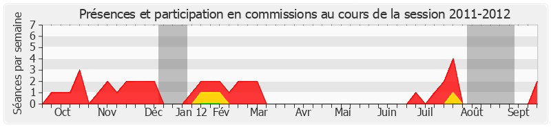 Participation commissions-20112012 de Pierre Camani