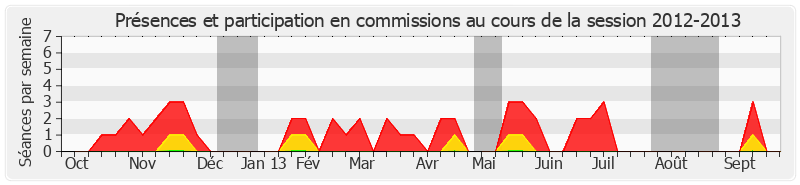 Participation commissions-20122013 de Pierre Camani