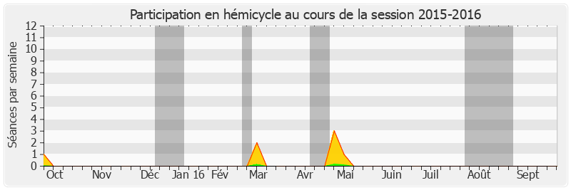 Participation hemicycle-20152016 de Pierre Camani