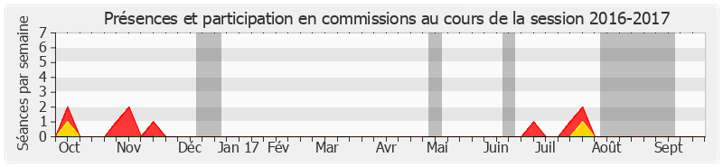 Participation commissions-20162017 de Pierre Camani