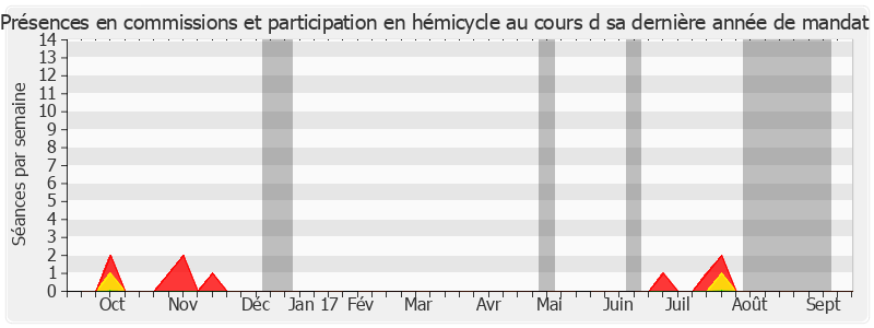 Participation globale-annee de Pierre Camani