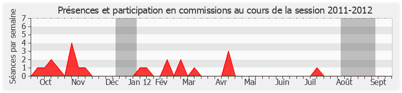 Participation commissions-20112012 de Pierre Charon