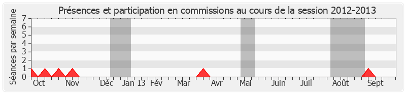 Participation commissions-20122013 de Pierre Charon